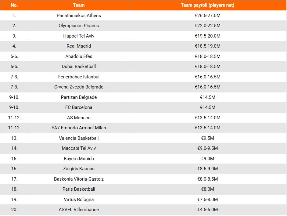 Kompletna lista koliko klubovi Evrolige izdvajaju za plate igrača.